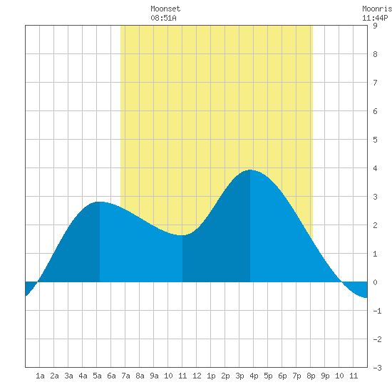 Withlacoochee River tide chart for Monday, May 8, 2023