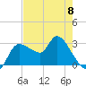 Withlacoochee River tide chart for Monday, May 8, 2023