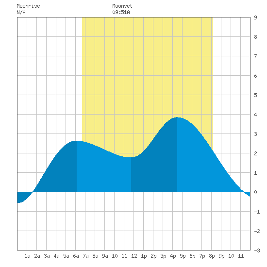 Withlacoochee River tide chart for Tuesday, May 9, 2023