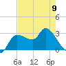 Withlacoochee River tide chart for Tuesday, May 9, 2023