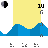 Withlacoochee River tide chart for Saturday, June 10, 2023