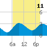 Withlacoochee River tide chart for Sunday, June 11, 2023