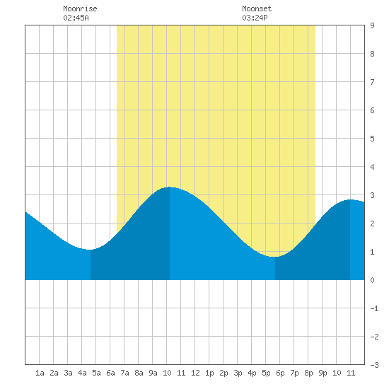 Withlacoochee River tide chart for Monday, June 12, 2023