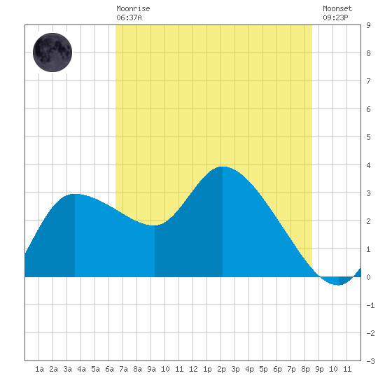 Withlacoochee River tide chart for Sunday, June 18, 2023