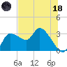 Withlacoochee River tide chart for Sunday, June 18, 2023