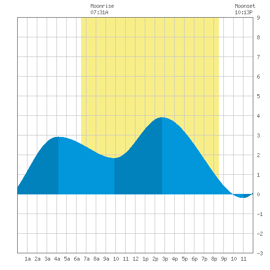 Withlacoochee River tide chart for Monday, June 19, 2023