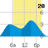 Withlacoochee River tide chart for Tuesday, June 20, 2023
