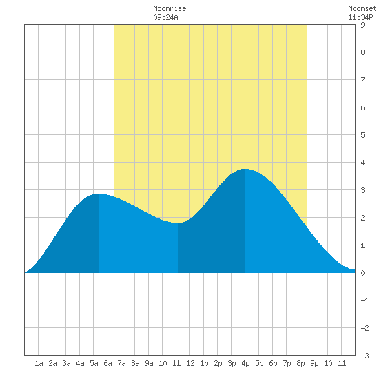 Withlacoochee River tide chart for Wednesday, June 21, 2023