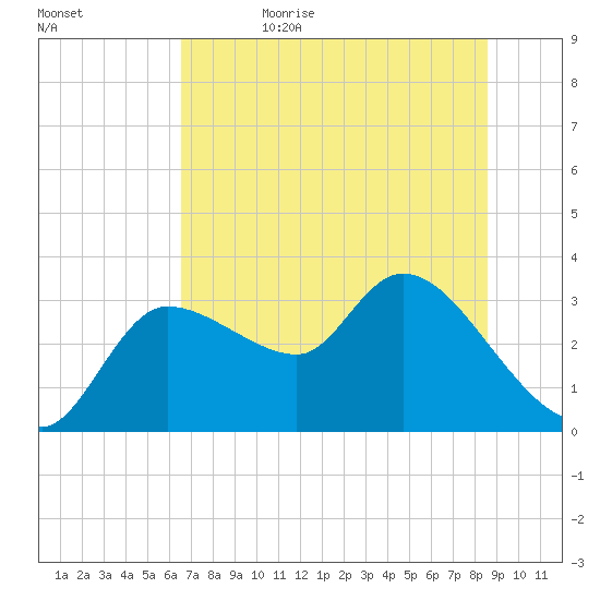 Withlacoochee River tide chart for Thursday, June 22, 2023