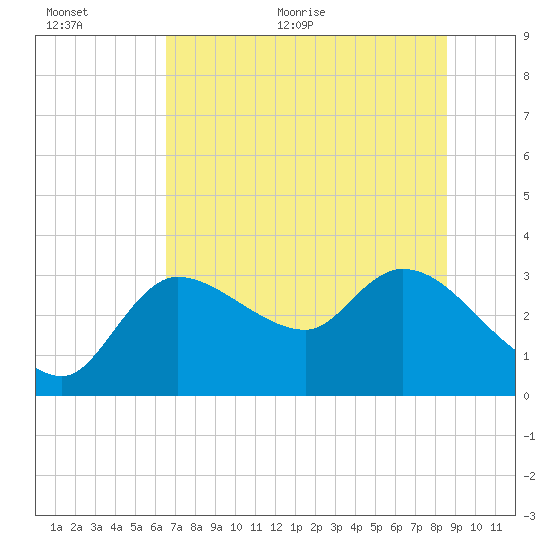 Withlacoochee River tide chart for Saturday, June 24, 2023