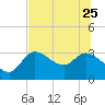 Withlacoochee River tide chart for Sunday, June 25, 2023