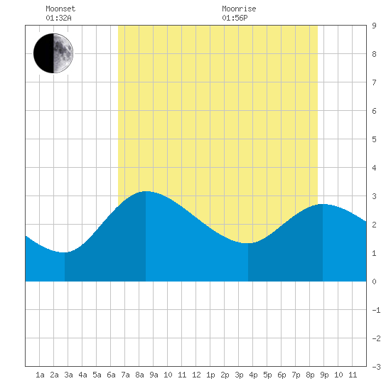 Withlacoochee River tide chart for Monday, June 26, 2023