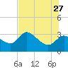 Withlacoochee River tide chart for Tuesday, June 27, 2023