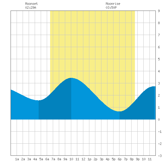 Withlacoochee River tide chart for Wednesday, June 28, 2023