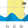 Withlacoochee River tide chart for Wednesday, June 28, 2023