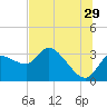 Withlacoochee River tide chart for Thursday, June 29, 2023