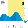 Withlacoochee River tide chart for Saturday, June 3, 2023