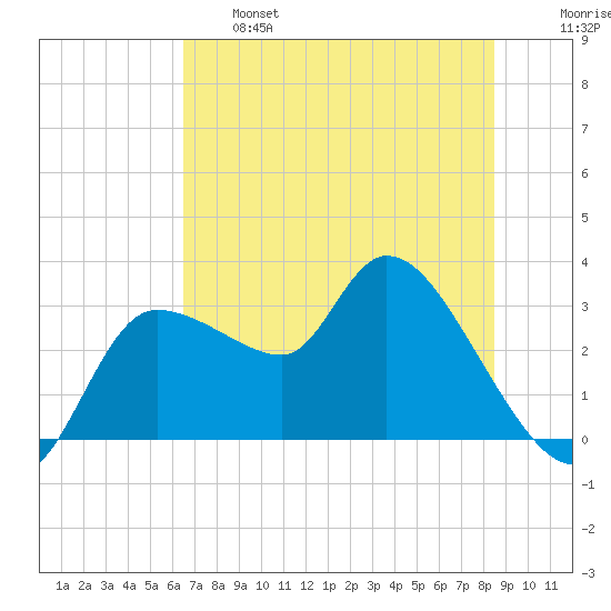 Withlacoochee River tide chart for Tuesday, June 6, 2023