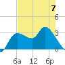 Withlacoochee River tide chart for Wednesday, June 7, 2023