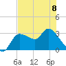 Withlacoochee River tide chart for Thursday, June 8, 2023