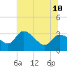 Withlacoochee River tide chart for Monday, July 10, 2023
