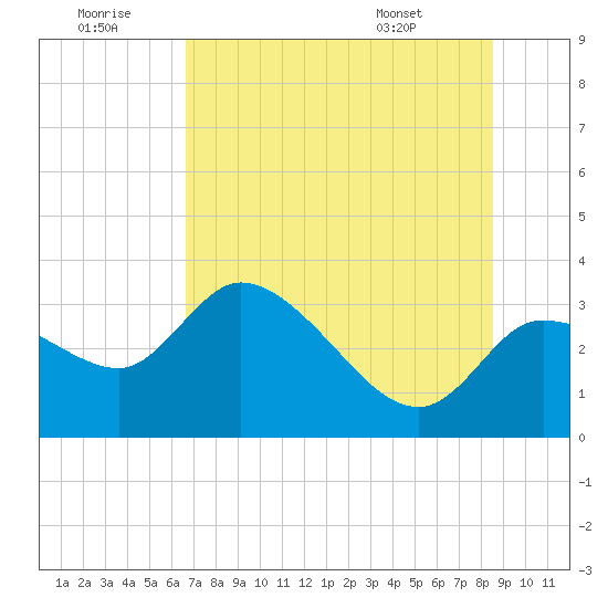 Withlacoochee River tide chart for Tuesday, July 11, 2023
