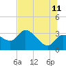 Withlacoochee River tide chart for Tuesday, July 11, 2023