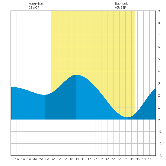 Withlacoochee River tide chart for Thursday, July 13, 2023