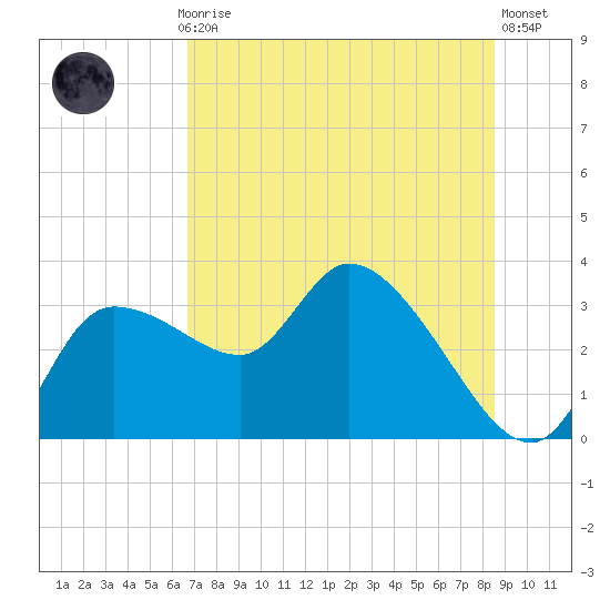 Withlacoochee River tide chart for Monday, July 17, 2023