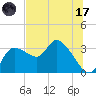 Withlacoochee River tide chart for Monday, July 17, 2023