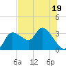 Withlacoochee River tide chart for Wednesday, July 19, 2023