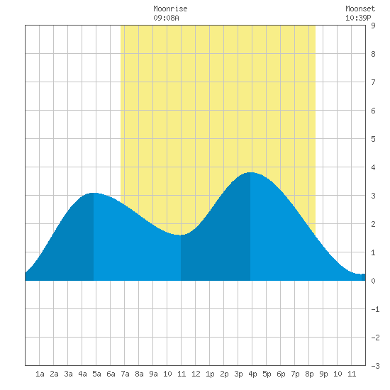 Withlacoochee River tide chart for Thursday, July 20, 2023