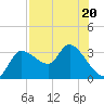 Withlacoochee River tide chart for Thursday, July 20, 2023