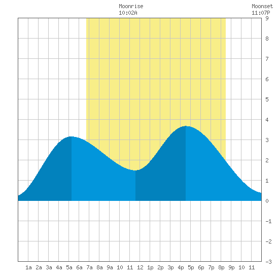 Withlacoochee River tide chart for Friday, July 21, 2023