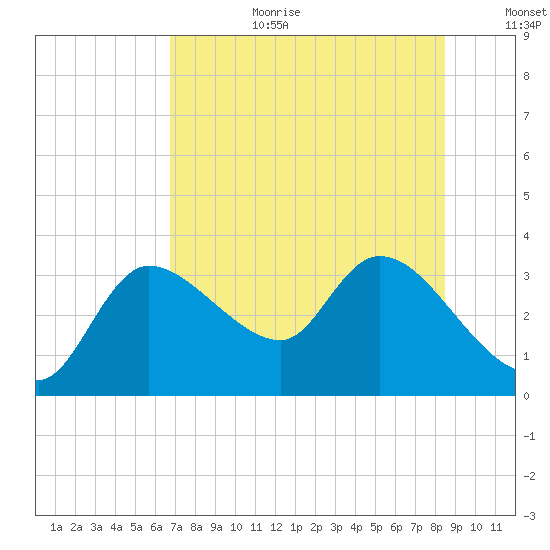 Withlacoochee River tide chart for Saturday, July 22, 2023