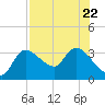 Withlacoochee River tide chart for Saturday, July 22, 2023