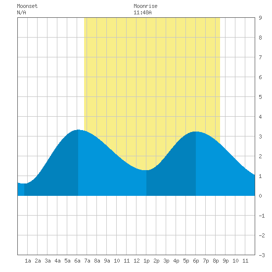 Withlacoochee River tide chart for Sunday, July 23, 2023