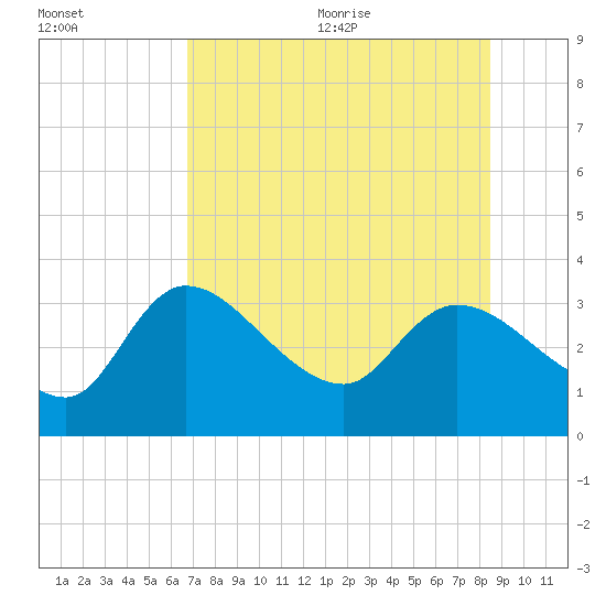 Withlacoochee River tide chart for Monday, July 24, 2023