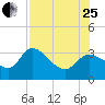 Withlacoochee River tide chart for Tuesday, July 25, 2023