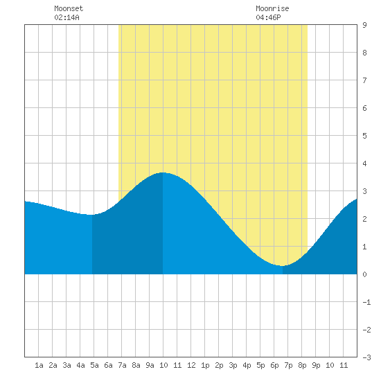 Withlacoochee River tide chart for Friday, July 28, 2023