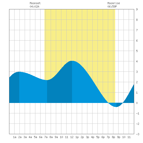 Withlacoochee River tide chart for Sunday, July 30, 2023