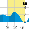 Withlacoochee River tide chart for Sunday, July 30, 2023