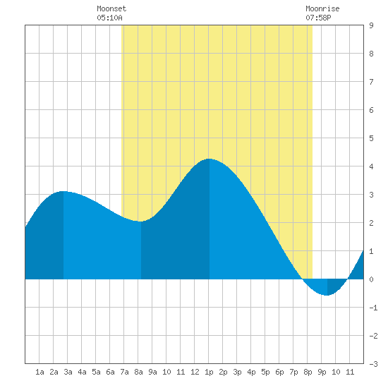 Withlacoochee River tide chart for Monday, July 31, 2023