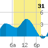 Withlacoochee River tide chart for Monday, July 31, 2023
