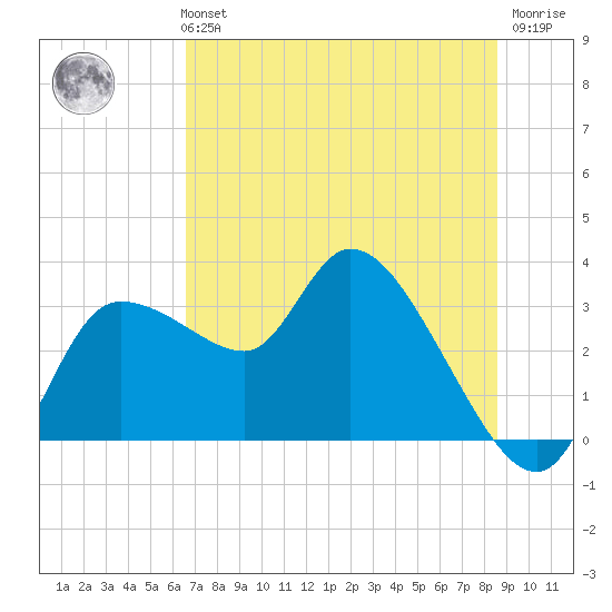 Withlacoochee River tide chart for Monday, July 3, 2023