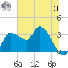 Withlacoochee River tide chart for Monday, July 3, 2023