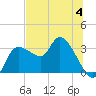 Withlacoochee River tide chart for Tuesday, July 4, 2023