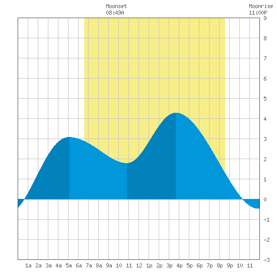 Withlacoochee River tide chart for Wednesday, July 5, 2023