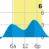 Withlacoochee River tide chart for Thursday, July 6, 2023