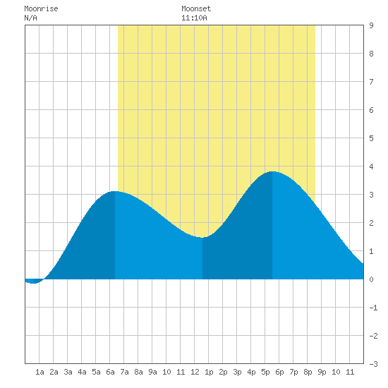 Withlacoochee River tide chart for Friday, July 7, 2023